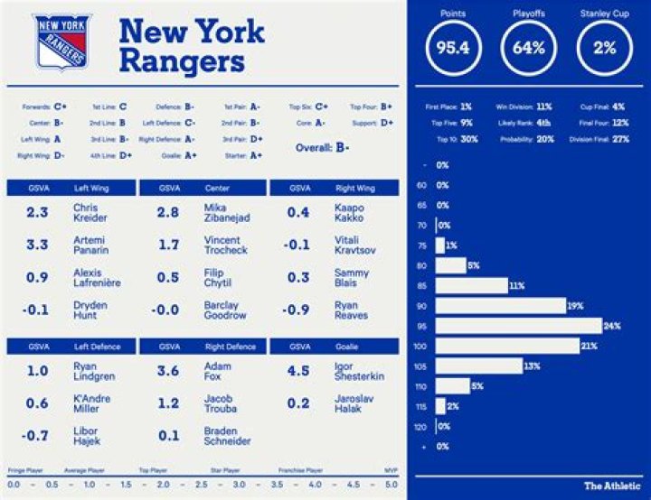 2024 NY Rangers Roster: A Comprehensive Guide to the Team's Future