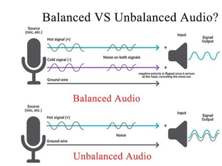 Are focusrite outputs balanced or unbalanced?