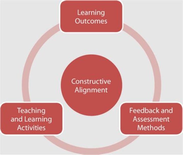 Assessment that is constructive ideally