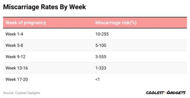 At what week does miscarriage risk decrease?