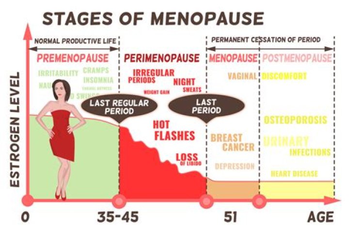 Can menopause start all of a sudden?