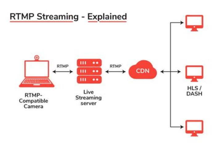 Can VLC stream to RTMP?