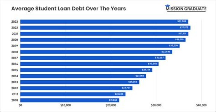 Can you have two student loans at the same time?