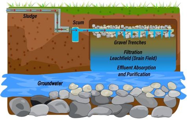 Can you use Cascade pods with septic system?