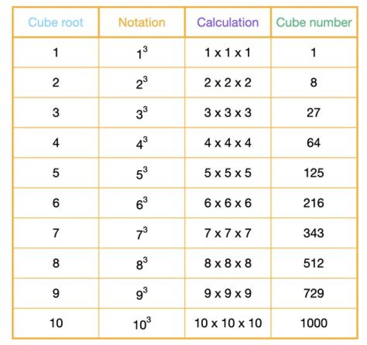 Cube ___ (what 3 is for 27 in math)