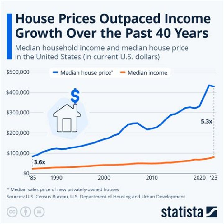 Did House prices Drop in 2007?