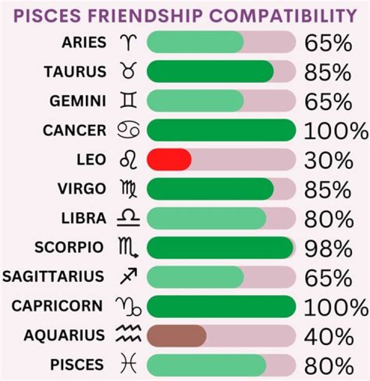 Do Cancers Get Along with Pisces? Exploring the Zodiac Compatibility Between Cancer and Pisces