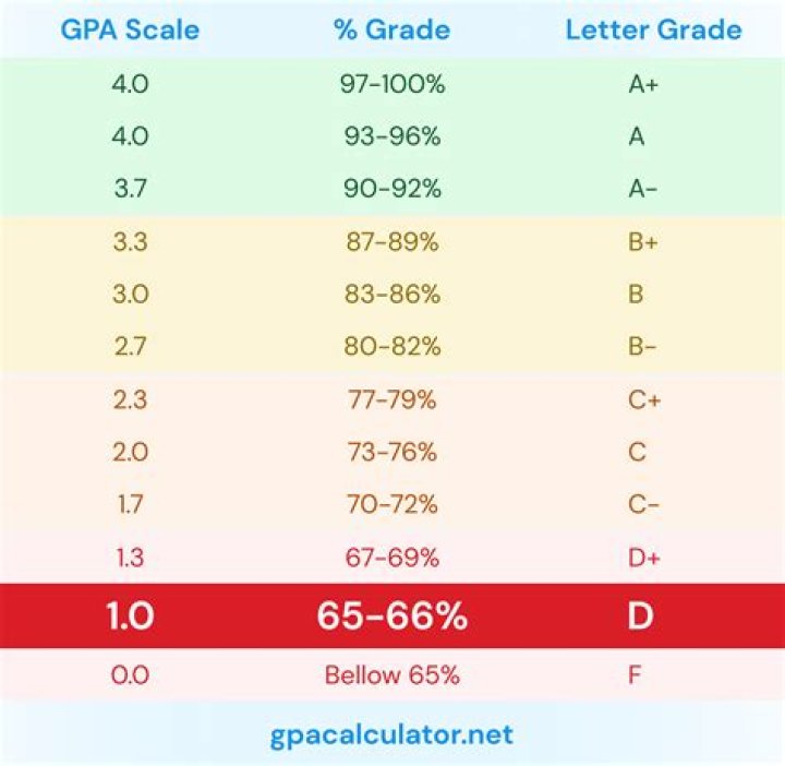 Does a 2.95 GPA round up?