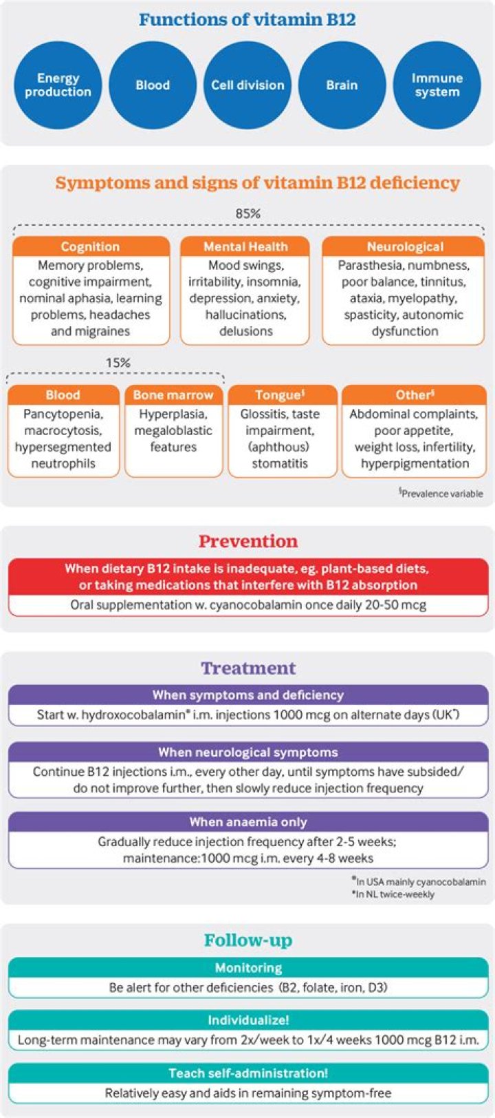 Does B12 help with inflammation?