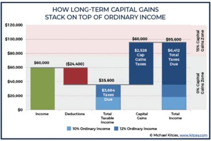 Does capital gains count as income?