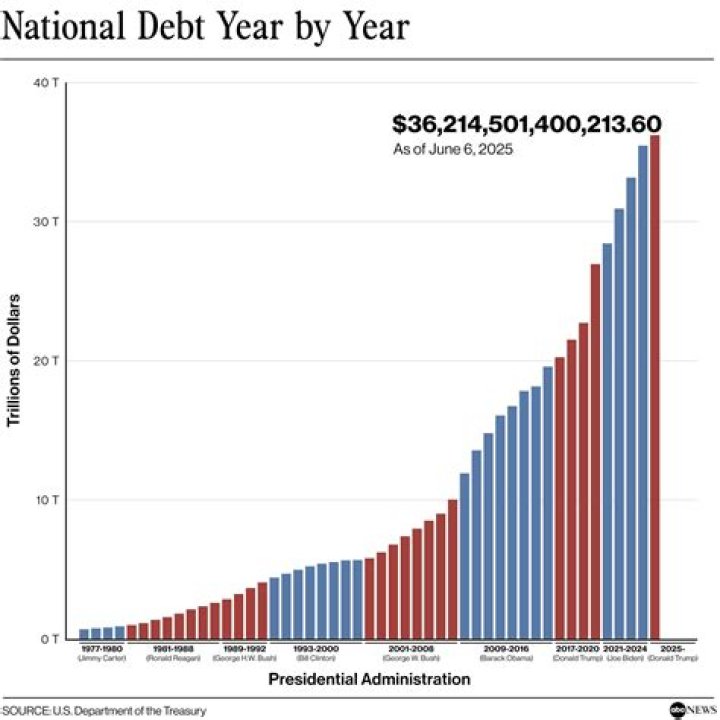 Does the US debt matter?