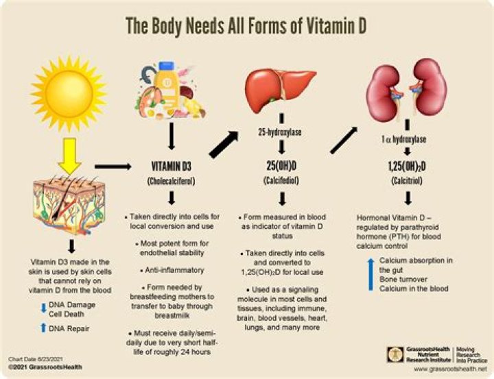 Does Vitamin D Help After surgery?