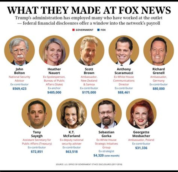 Fox News Anchors Salaries: Unveiling the Compensation of Top Broadcasters