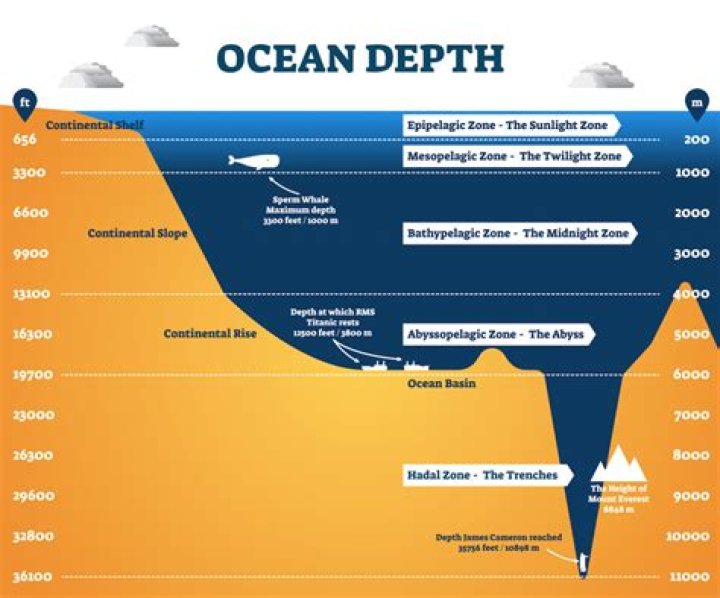 How deep is the Pacific Ocean?