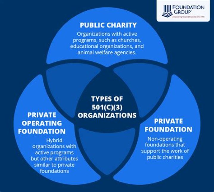 How do I set up a 501 c 3 organization?