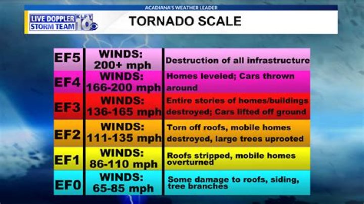 How fast is a EF0 tornado?