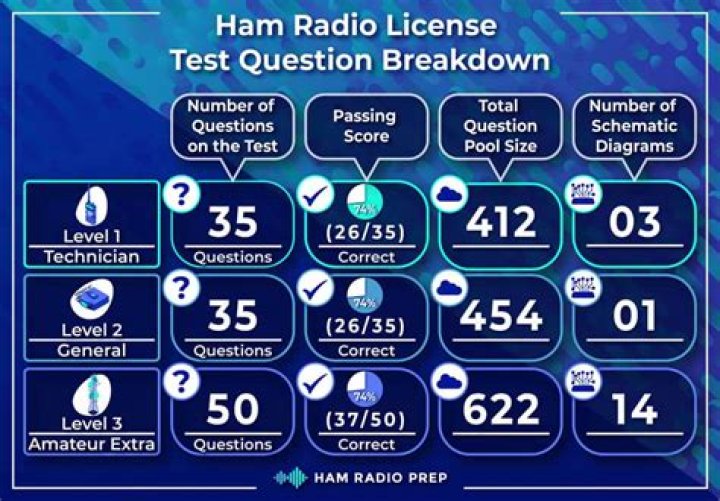 How hard is the ham radio test?