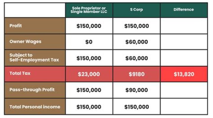 How is S Corp net income taxed?