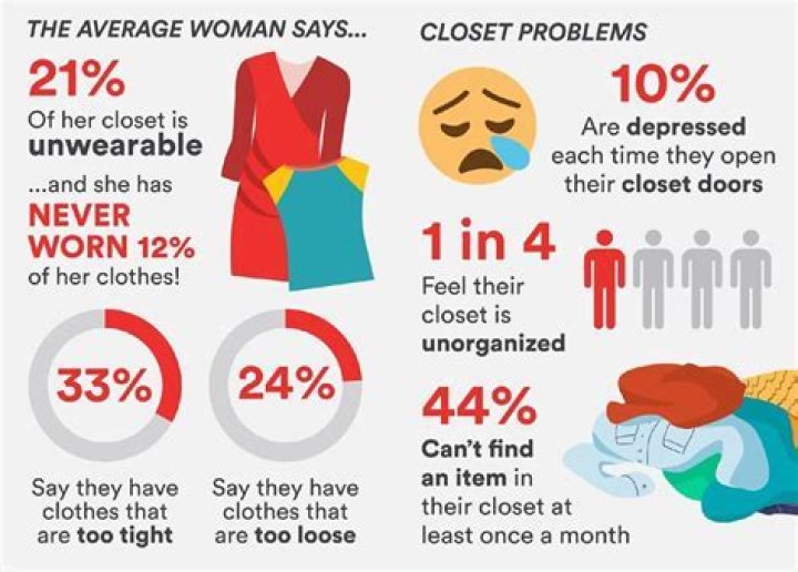 How many clothes is normal?