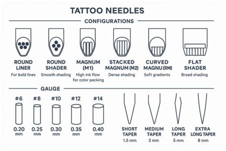 How many times does a tattoo needle puncture the skin?