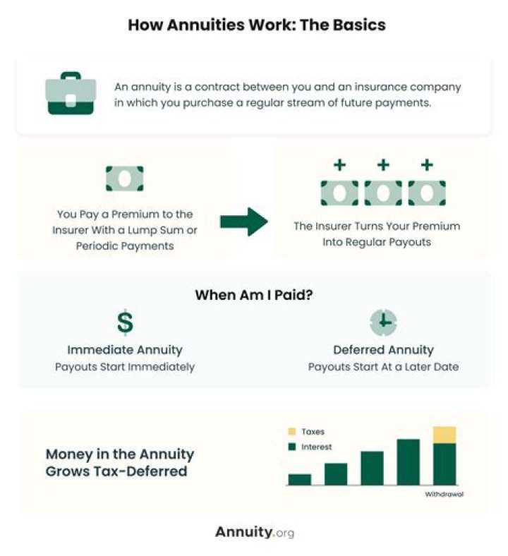 How much does a 50 000 annuity pay monthly?