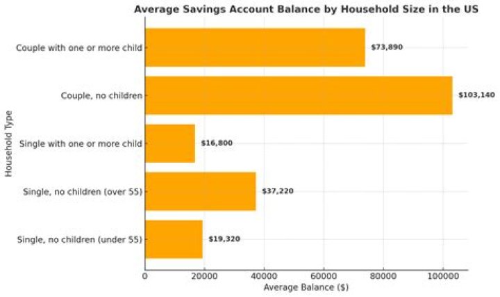 How much does average American have in bank account?