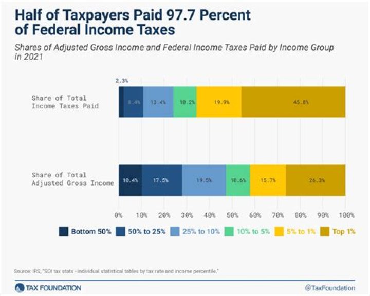 How much federal tax do you pay on 41000?