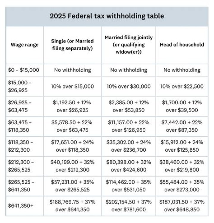 How much federal tax should I pay if I make 250000?