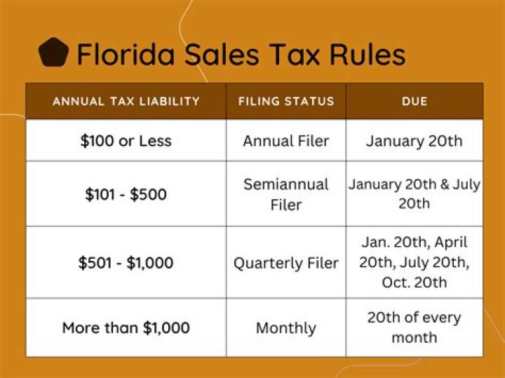 How much is Florida state sales tax?
