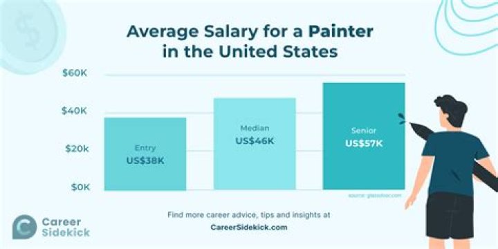 How much is the salary in Qatar?
