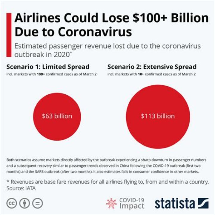 How much money did Vegas lose during Covid?