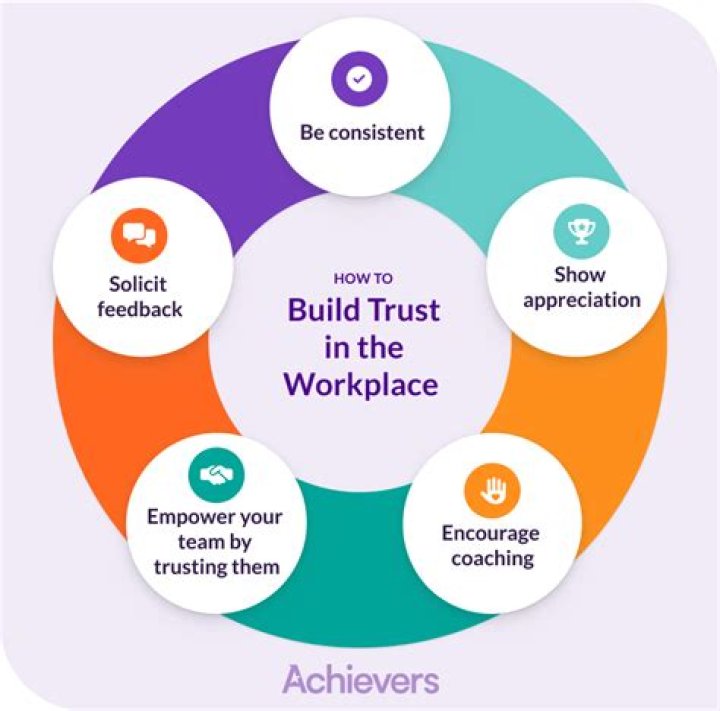 How will you create an environment of trust to support employees?