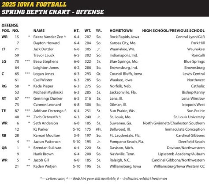 Iowa Roster 2023: A Comprehensive Guide to the Hawkeyes' Lineup