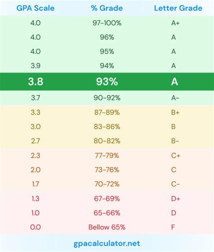 Is 93 an A minus?