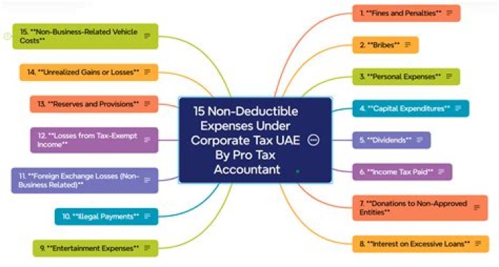 Is a corporate apartment tax deductible?
