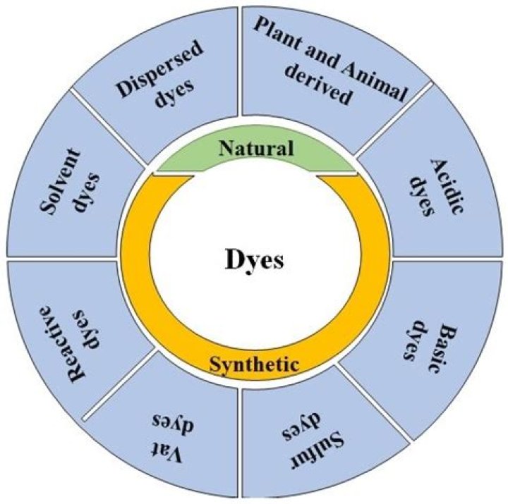 Is blue dye toxic?