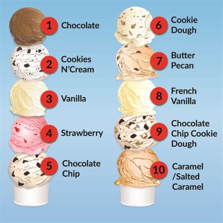 Is ice cream considered solid food?