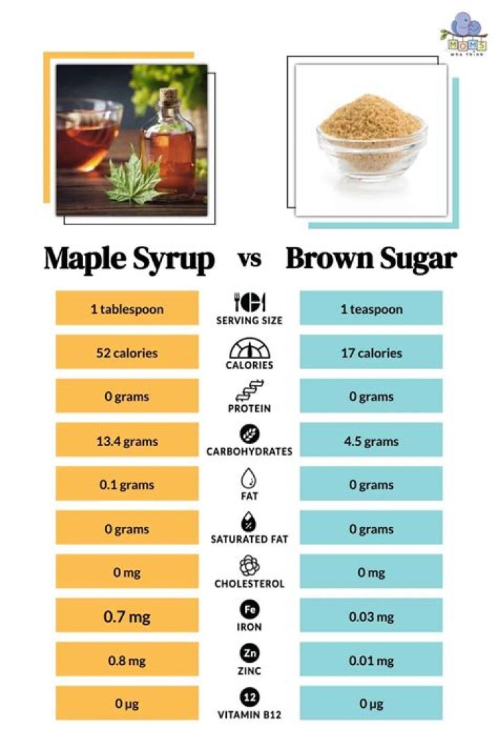 Is maple syrup or brown sugar healthier?