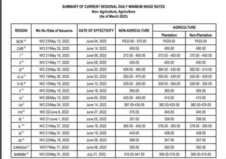 Is there a minimum for Schedule C?