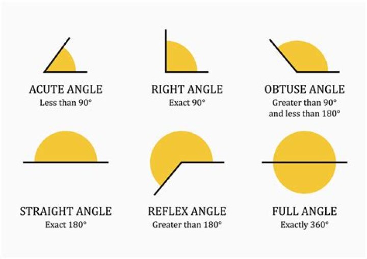 Like an angle smaller than 90°