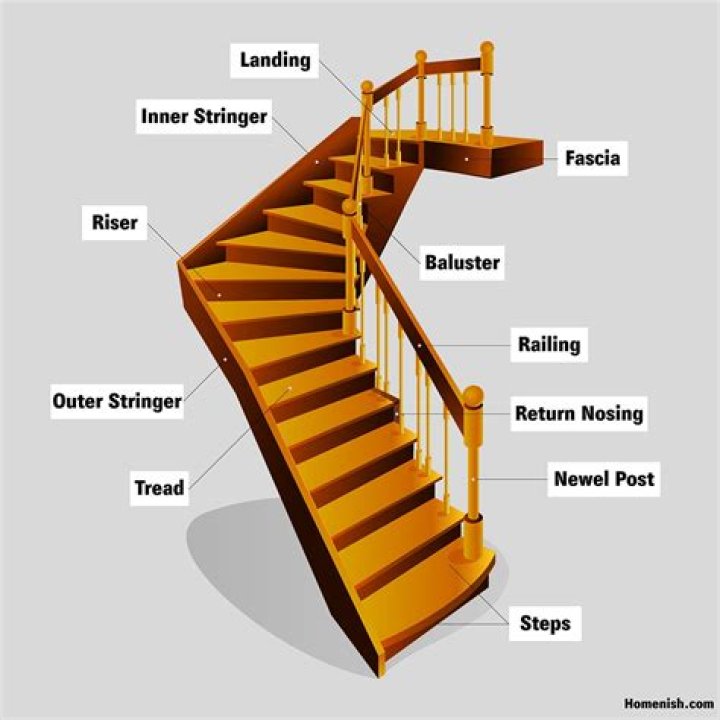Parts of a staircase
