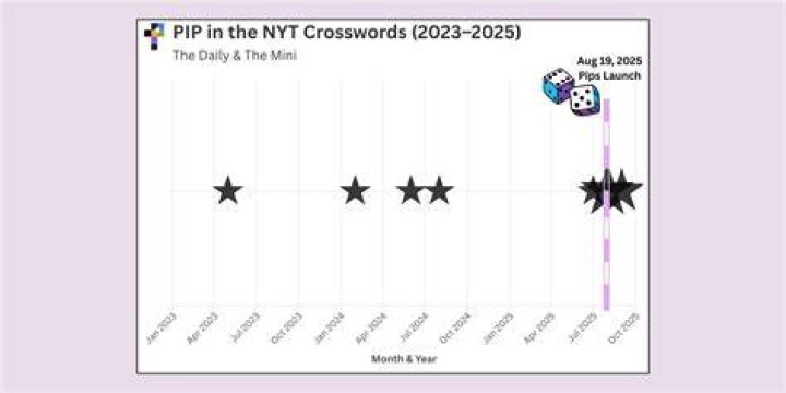 Pip or pit NYT Crossword Clue Find Puzzle Answer Here - News