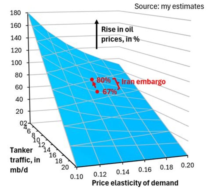 Rise a lot higher like prices