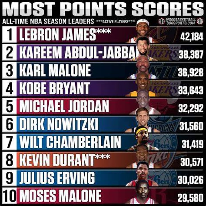 Score the most points probably