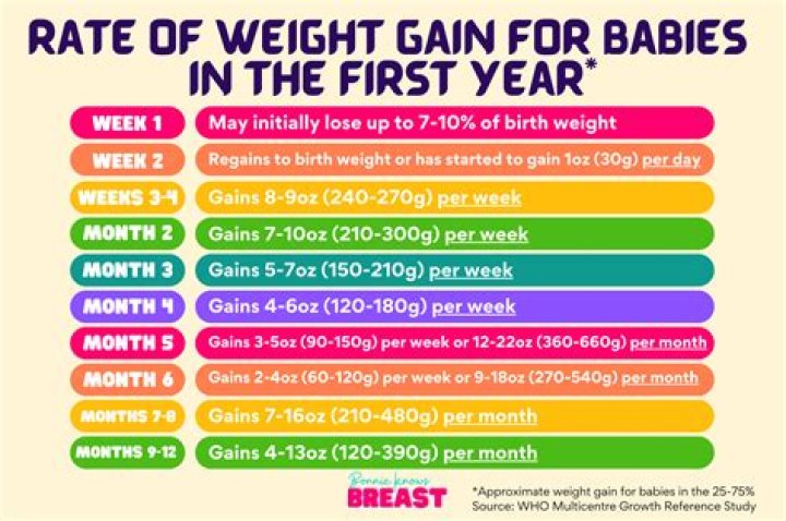 What age do you start to gain weight?