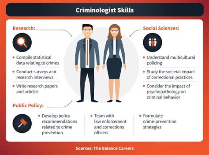 What are good Criminology subjects?