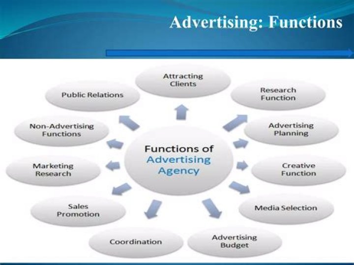 What are the 5 functions of advertising?