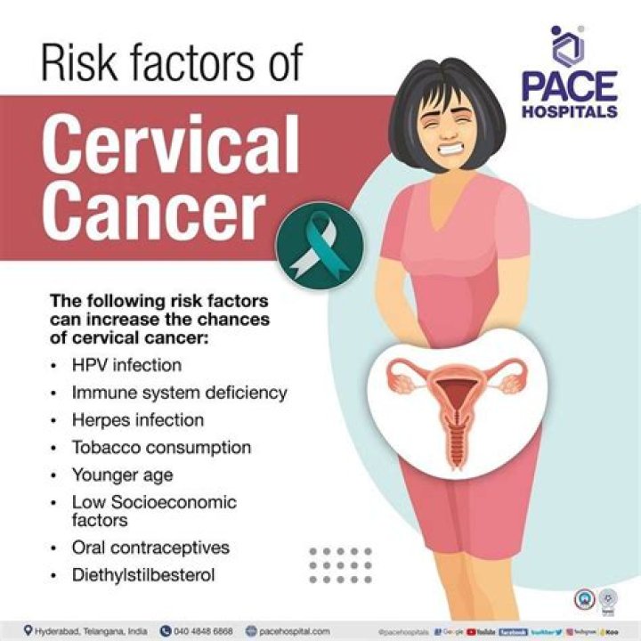 What are the major risk factors for the development of cervical carcinoma?