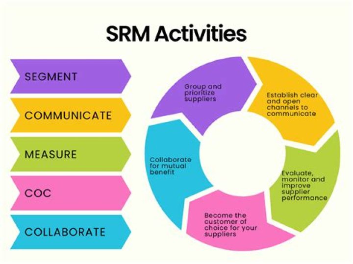 What are the three main quality management activities?