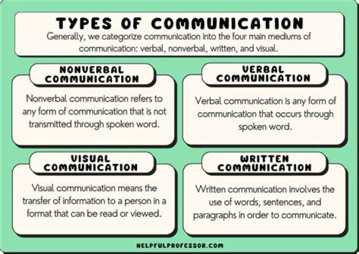 What are three types of communication goals?